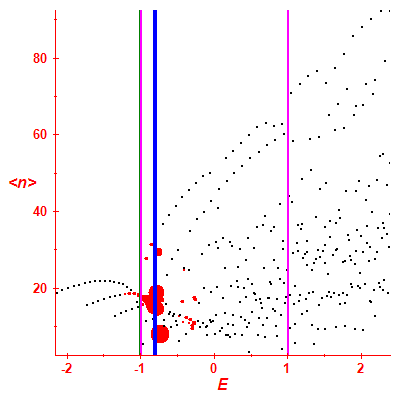 Peres lattice <N>